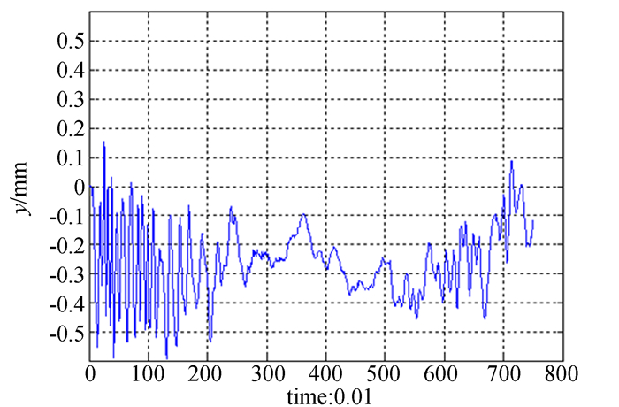 圖 11 Y型柔性鉸鏈上mark點運動軌跡誤差