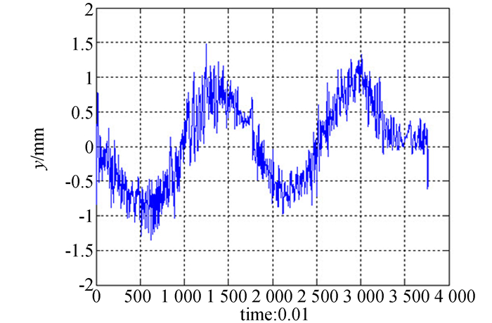 圖 14 含單片簧柔性鉸鏈的并聯(lián)平臺運動軌跡誤差