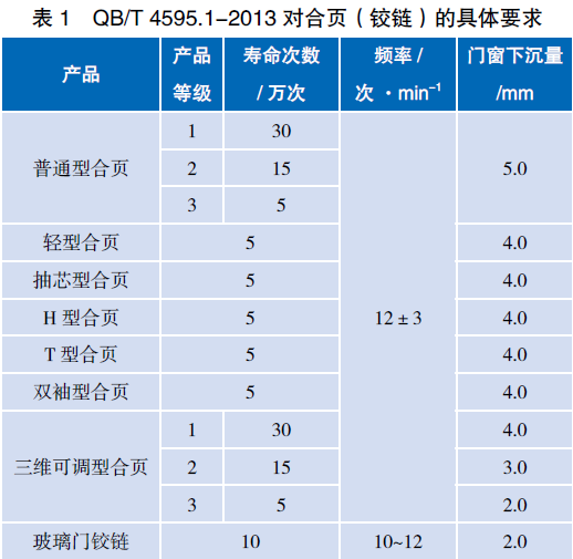 表1　QB/T 4595.1-2013 對(duì)合頁(yè)（鉸鏈）的具體要求