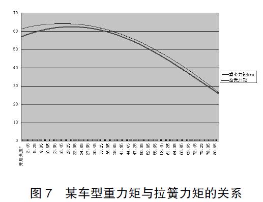 圖7 某車(chē)型重力矩與拉簧力矩的關(guān)系