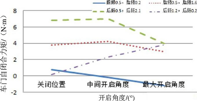 圖2 傾角對車門水平自關(guān)閉力矩的影響
