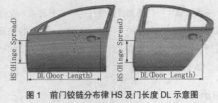 圖1前門(mén)鉸鏈分布律HS及門(mén)長(zhǎng)度DL示意圖