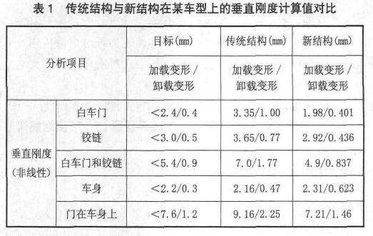 表1  傳統(tǒng)結(jié)構(gòu)與新結(jié)構(gòu)在某車(chē)型上的垂直剛度計(jì)算值對(duì)比