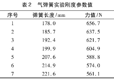 表2  氣彈簧實(shí)驗(yàn)剛度參數(shù)值