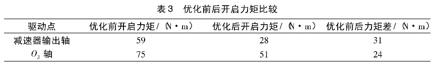 表3優(yōu)化前后開(kāi)啟力矩比較