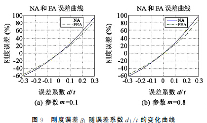 圖９　剛度誤差β１ 隨誤差系數(shù)ｄ１／ｔ的變化曲線