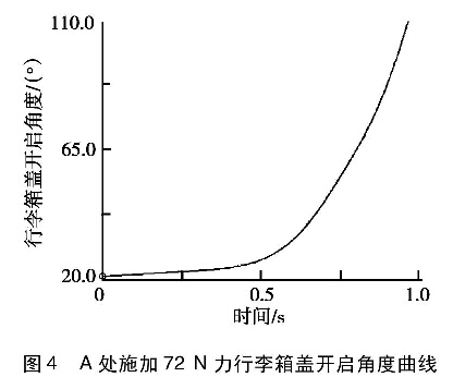 圖4A處施加72 N力行李箱蓋開(kāi)啟角度曲線