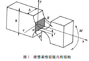 圖１　理想柔性鉸鏈幾何結(jié)構(gòu)