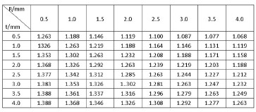 單軸單圓弧與雙軸雙圓弧的轉(zhuǎn)角剛度比值表