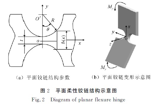 圖２平面柔性鉸鏈結(jié)構(gòu)示意圖