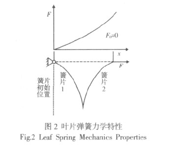 圖2 葉片彈簧力學(xué)特性