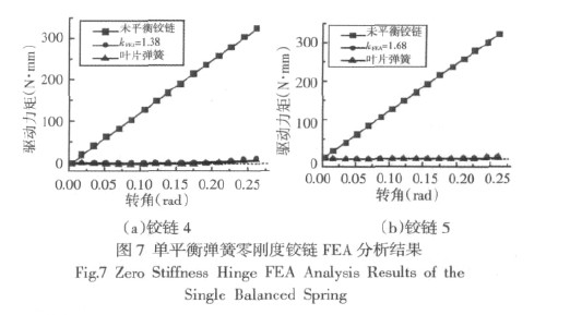 圖7  單平衡彈簧零剛度鉸鏈FEA 分析結(jié)果