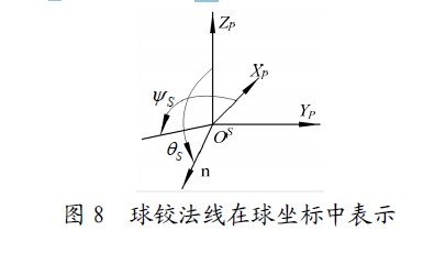 圖8 球鉸法線在球坐標(biāo)中表示