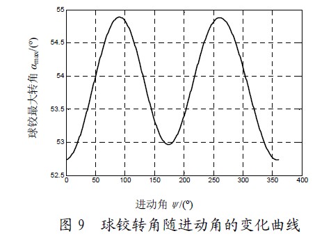 圖9 球鉸轉(zhuǎn)角隨進(jìn)動角的變化曲線