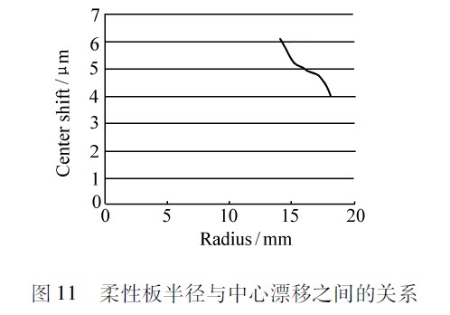 圖11　柔性板半徑與中心漂移之間的關系