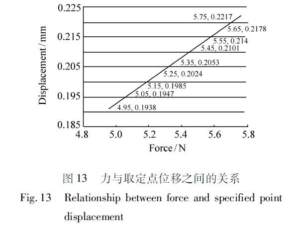 圖13　力與取定點位移之間的關系