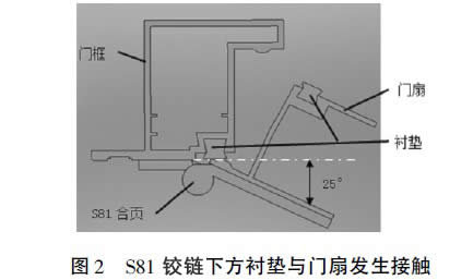 圖2  S81鉸鏈下方襯墊與門扇發(fā)生接觸