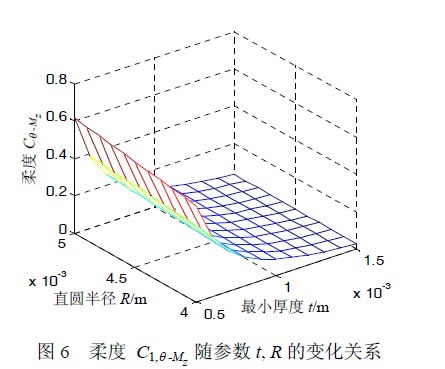 圖6 柔度C1,θ-Mz 隨參數(shù)t, R 的變化關(guān)系