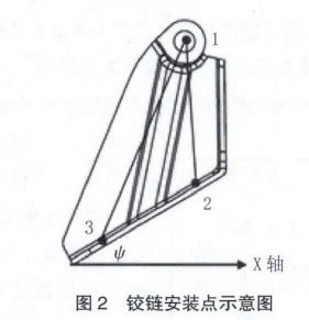 圖2 鉸鏈安裝點示意圖