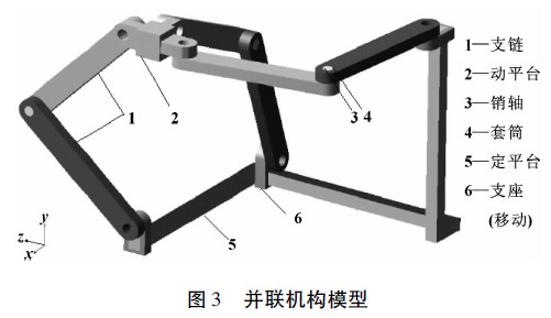 圖3 并聯(lián)機(jī)構(gòu)模型