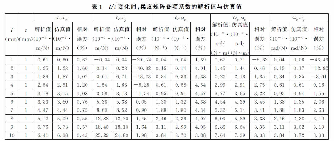 表1 l/t變化時,柔度矩陣各項系數的解析值與仿真值
