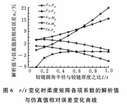 圖6 r/t變化時柔度矩陣各項系數的解析值 與仿真值相對誤差變化曲線