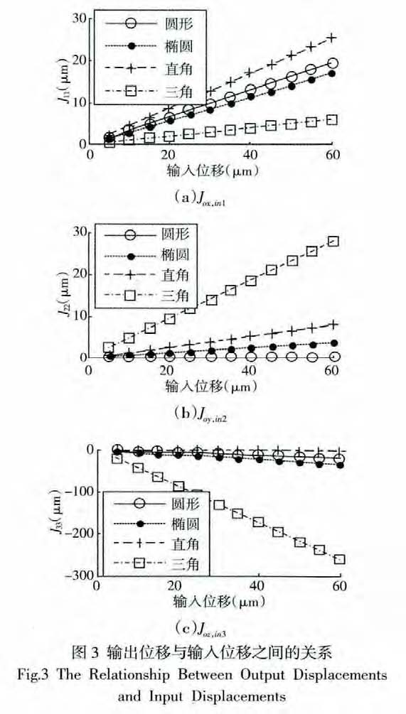 圖3 輸出位移與輸入位移之間的關系