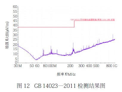 圖12 GB 14023—2011 檢測結(jié)果圖