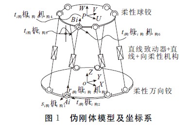 圖１　偽剛體模型及坐標(biāo)系